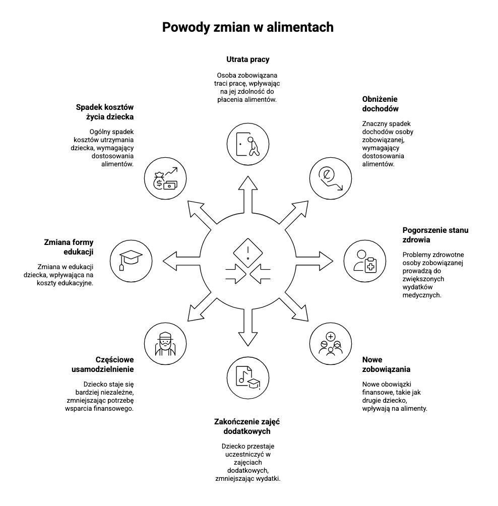 powody zmian w alimentach